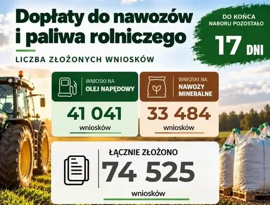 Dopłaty do nawozów: Ministerstwo weryfikuje ceny referencyjne, wnioski do 23 października